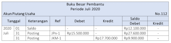 buku besar pembantu piutang adalah