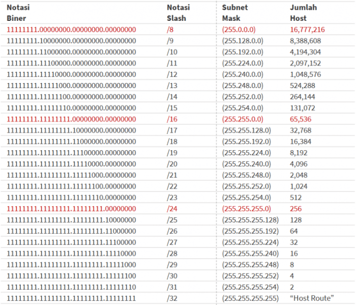 subnetting example ip network session subnets address block building formula increase method