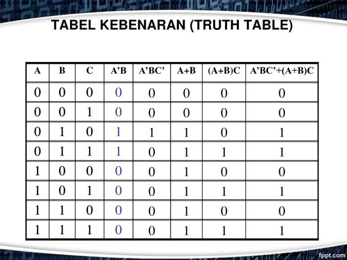 tabel kebenaran half adder