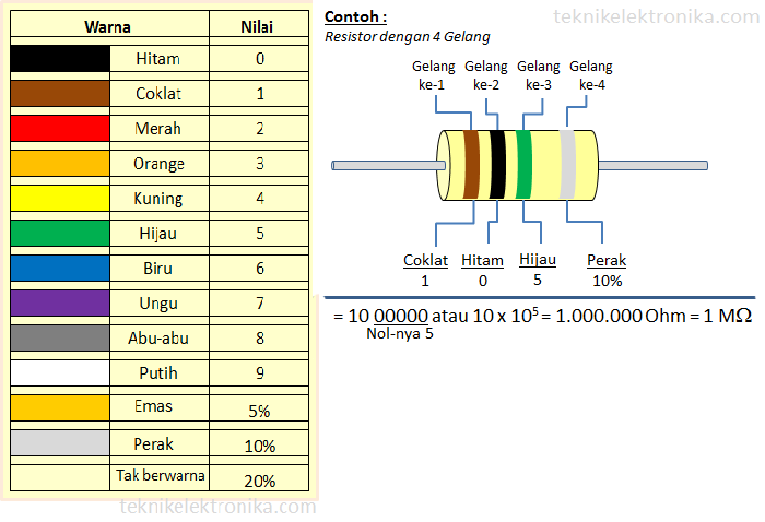 kode warna resistor 4 gelang terbaru