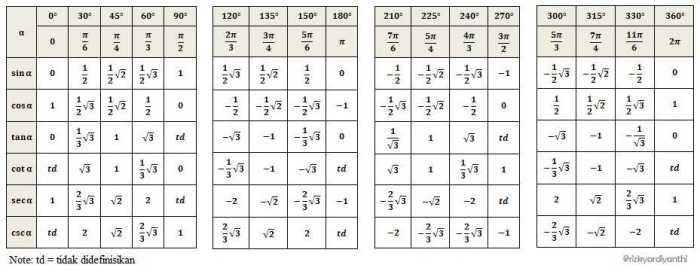 kuadran 1 2 3 4 trigonometri terbaru