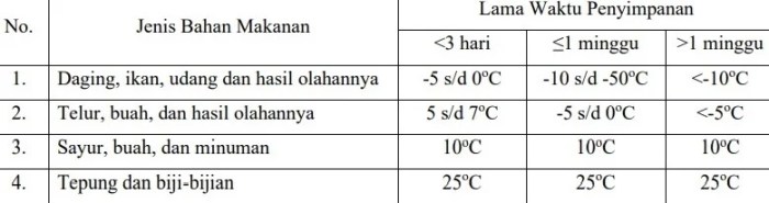 suhu penyimpanan bahan makanan