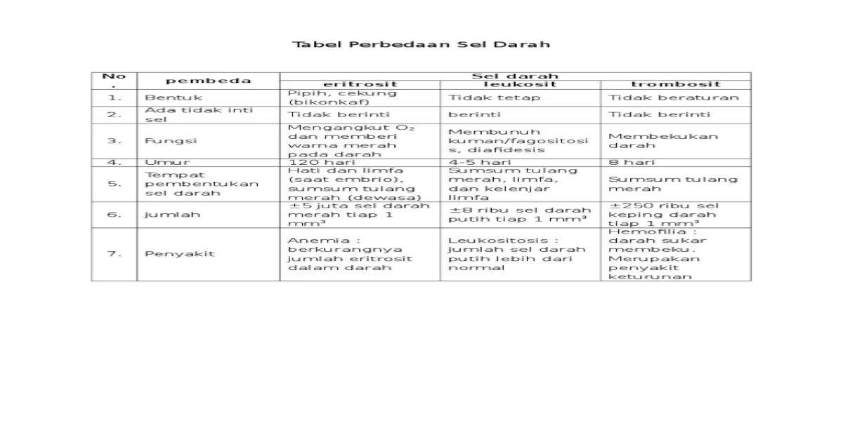 tabel perbedaan sel darah terbaru