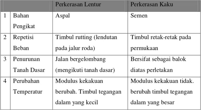 perbedaan perkerasan lentur dan kaku terbaru