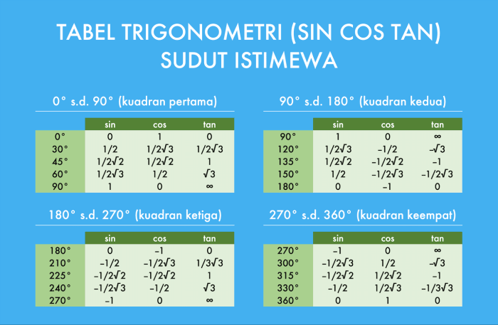 tabel kuadran sin cos tan terbaru