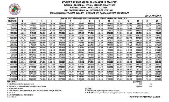 kekurangan koperasi simpan pinjam terbaru