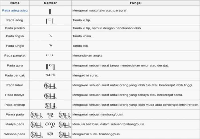 tanda baca aksara lampung