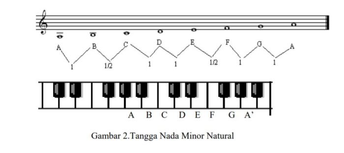 tangga nada minor 1 7 mol