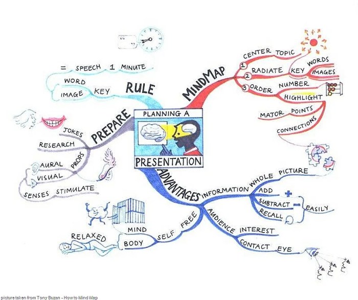 mind mapping bulu tangkis