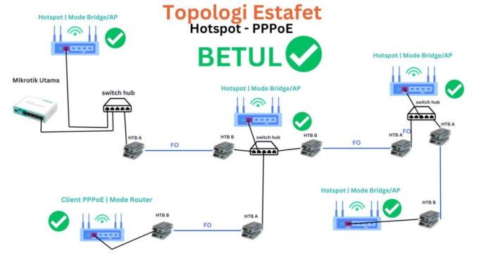 topologi jaringan rt rw net terbaru