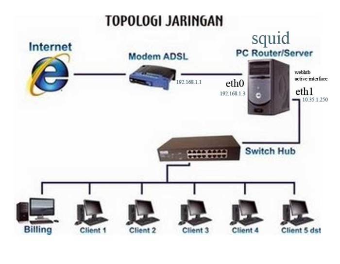 jaringan lan pengertian intranet contoh topologi sekolah tentang smk baru logika september keuntungan kerugian antar