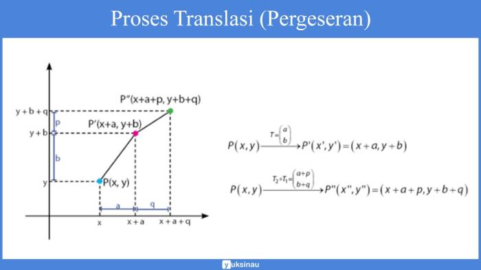 tabel 4.1 translasi titik