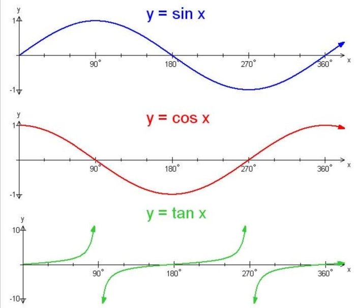 grafik fungsi cotan tanx sec cosec