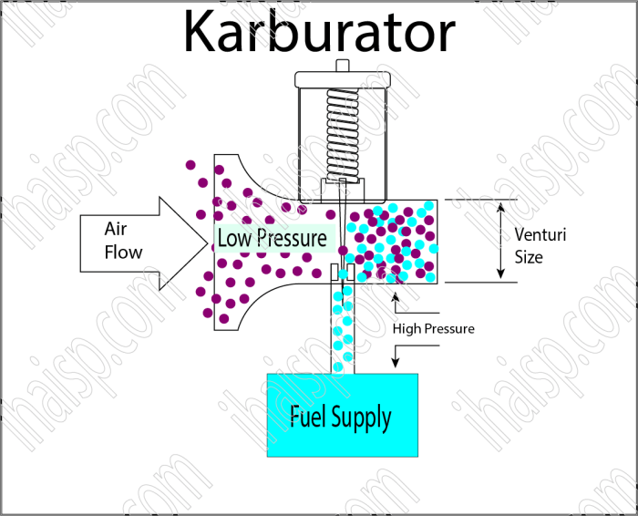 jelaskan fungsi venturi pada karburator terbaru