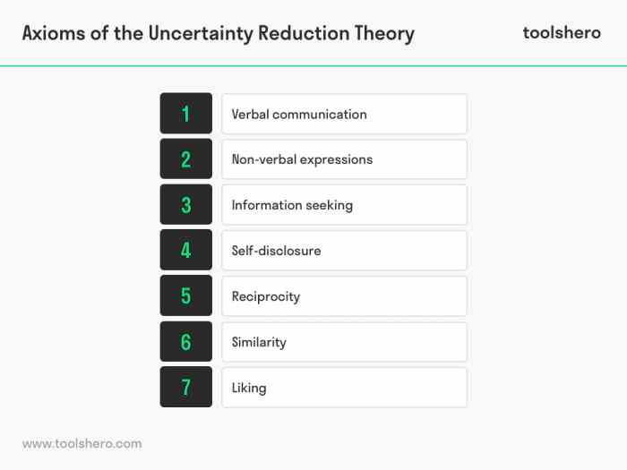 uncertainty reduction theory adalah