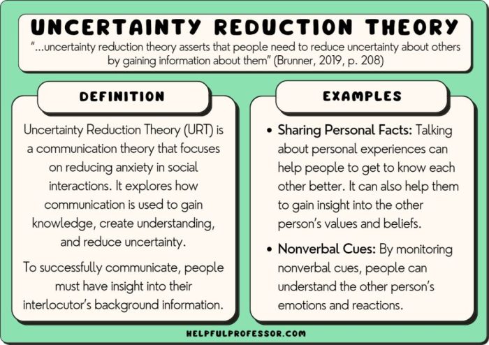 uncertainty reduction theory adalah terbaru