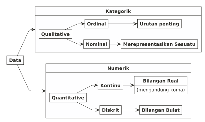 data numerik dan kategorik