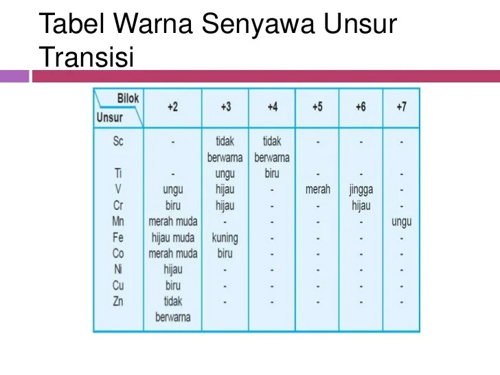 gambar unsur transisi periode 4 terbaru