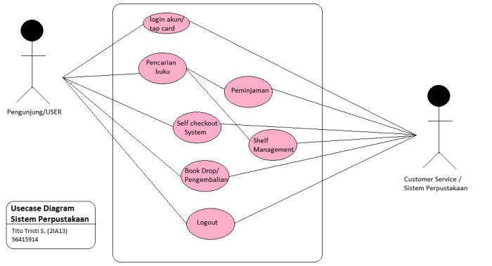 simbol simbol use case diagram terbaru