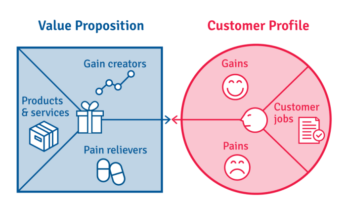 proposition value unique business marketing social spot sweet market make start word impact finding successful follow tips these steps architects